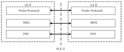 Copy of original 3GPP image for 3GPP TS 23.303, Fig. 5.1.1.5.1-1: Discovery Plane PC5 Interface