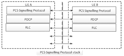 Copy of original 3GPP image for 3GPP TS 23.303, Fig. 5.1.1.5.2-1: PC5 Signalling Protocol stack