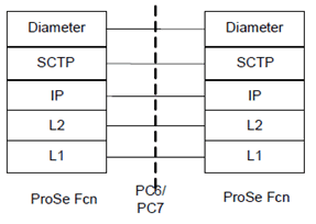 Copy of original 3GPP image for 3GPP TS 23.303, Fig. 5.1.1.6-1: Control Plane for PC6 and PC7 interface