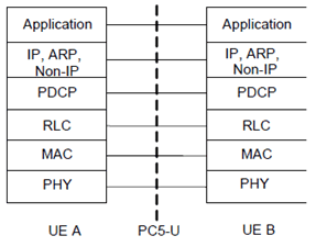 Copy of original 3GPP image for 3GPP TS 23.303, Fig. 5.1.2.1-1: User Plane for PC5 interface