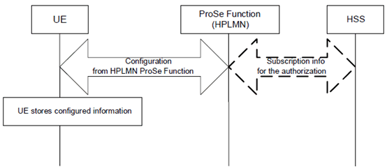 Copy of original 3GPP image for 3GPP TS 23.303, Fig. 5.2-1: Pre-configuration for ProSe Direct Discovery or ProSe Direct Communication or both