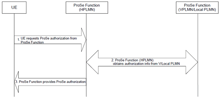 Copy of original 3GPP image for 3GPP TS 23.303, Fig. 5.2-2: Service authorisation for ProSe Direct Discovery or ProSe Direct Communication or both