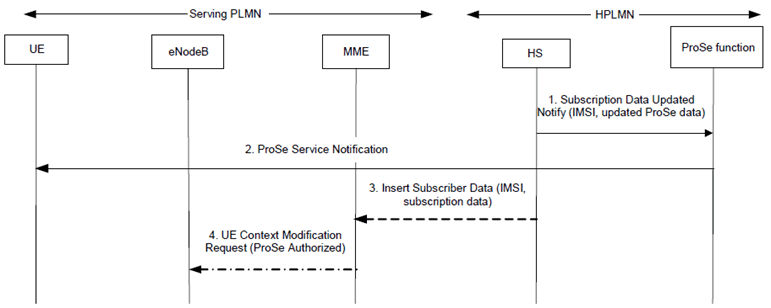 Copy of original 3GPP image for 3GPP TS 23.303, Fig. 5.2.2.2-1: HSS triggered ProSe direct services authorization update