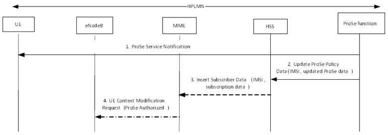 Copy of original 3GPP image for 3GPP TS 23.303, Fig. 5.2.2.3-1: ProSe Function triggered ProSe direct services revocation (non-roaming)