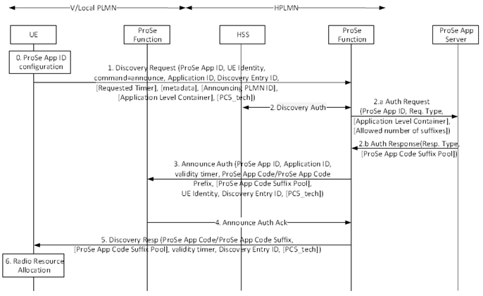 Copy of original 3GPP image for 3GPP TS 23.303, Fig. 5.3.3.3-1: Announce request procedure (roaming/inter-PLMN transmission)