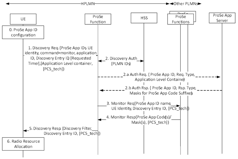 Copy of original 3GPP image for 3GPP TS 23.303, Fig. 5.3.3.4-1: Monitor request procedure (non-roaming)