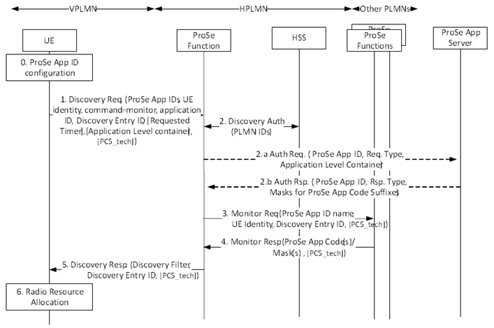 Copy of original 3GPP image for 3GPP TS 23.303, Fig. 5.3.3.5-1: Monitor request procedure (roaming)