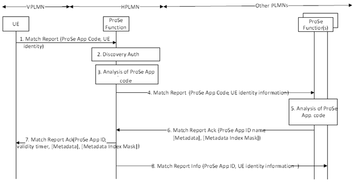 Copy of original 3GPP image for 3GPP TS 23.303, Fig. 5.3.4.2-1: Match report procedure (roaming)