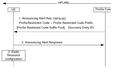 Copy of original 3GPP image for 3GPP TS 23.303, Fig. 5.3.5.1-1: Announcing Alert (non-roaming)