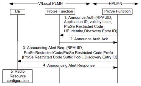 Copy of original 3GPP image for 3GPP TS 23.303, Fig. 5.3.5.2-1: Announcing Alert (roaming)