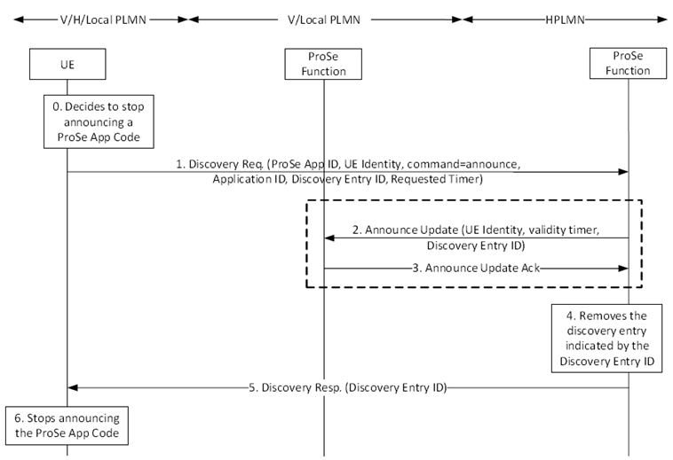 Copy of original 3GPP image for 3GPP TS 23.303, Fig. 5.3.6A.1.3.1-1: Stop announce request procedure