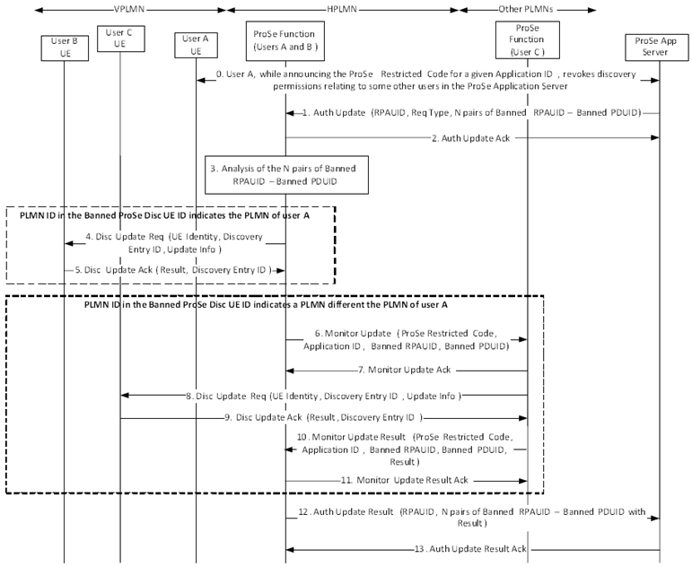 Copy of original 3GPP image for 3GPP TS 23.303, Fig. 5.3.6A.2.2-1: Revocation of Discovery Filters for restricted discovery (roaming or non-roaming)