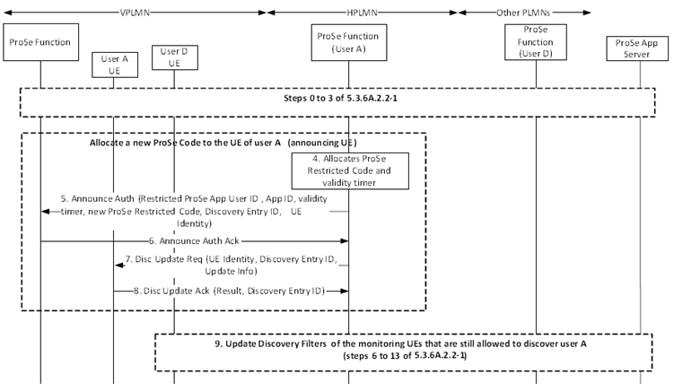 Copy of original 3GPP image for 3GPP TS 23.303, Fig. 5.3.6A.2.3-1: Allocation of a new ProSe Restricted Code and update of Discovery Filters