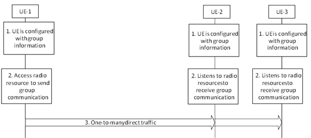 Copy of original 3GPP image for 3GPP TS 23.303, Fig. 5.4.2-1: One-to-many ProSe Direct Communication transmission