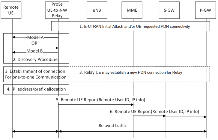 Copy of original 3GPP image for 3GPP TS 23.303, Fig. 5.4.4.1-1: ProSe UE-to-Network Relay