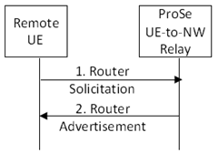 Copy of original 3GPP image for 3GPP TS 23.303, Fig. 5.4.4.2-1: IPv6 prefix allocation using ProSe UE-to-Network Relay