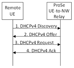 Copy of original 3GPP image for 3GPP TS 23.303, Fig. 5.4.4.3-1: IPv4 address allocation using ProSe UE-to-Network Relay