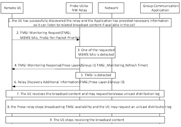 Copy of original 3GPP image for 3GPP TS 23.303, Fig. 5.4.4.4-1: TMGI monitoring request procedure