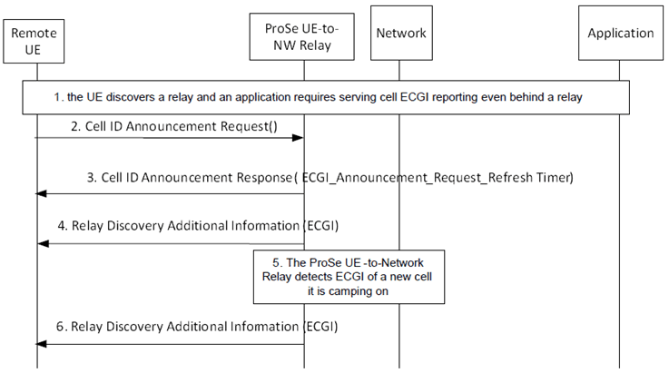 Copy of original 3GPP image for 3GPP TS 23.303, Fig. 5.4.4.5-1: Cell ID announcement request procedure