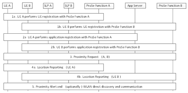 Copy of original 3GPP image for 3GPP TS 23.303, Fig. 5.5.2-1: Overall call flow for EPC-level ProSe Discovery and optional EPC support for WLAN direct discovery and communication