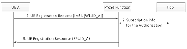 Copy of original 3GPP image for 3GPP TS 23.303, Fig. 5.5.3-1: UE registration for ProSe
