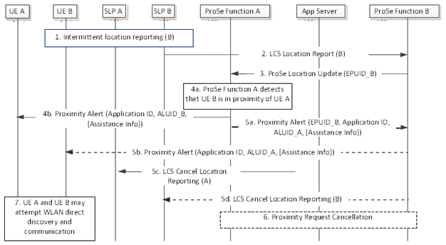 Copy of original 3GPP image for 3GPP TS 23.303, Fig. 5.5.7-1: Proximity Alert