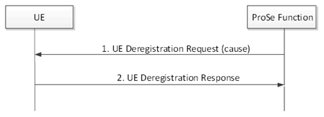 Copy of original 3GPP image for 3GPP TS 23.303, Fig. 5.5.8.2-1: Network-initiated deregistration for ProSe