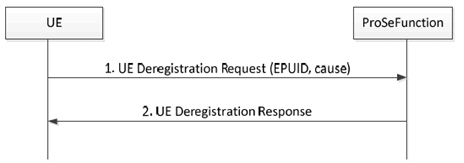 Copy of original 3GPP image for 3GPP TS 23.303, Fig. 5.5.8.3-1: UE initiated deregistration