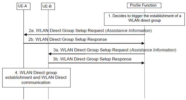 Copy of original 3GPP image for 3GPP TS 23.303, Fig. 5.6.2-1: Signalling flow for EPC support for WLAN direct communication