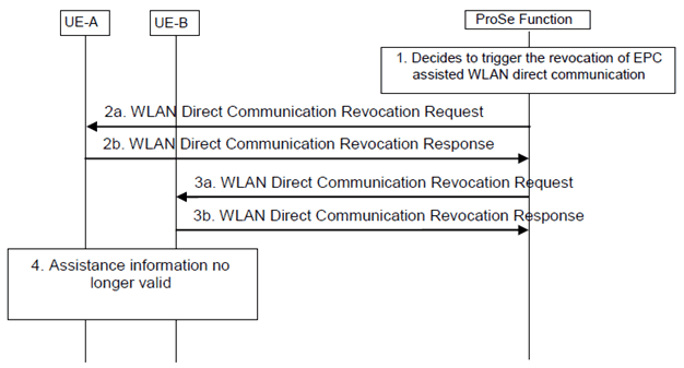 Copy of original 3GPP image for 3GPP TS 23.303, Fig. 5.6.3-1: Signalling flow for Revocation of EPC assisted WLAN direct communication
