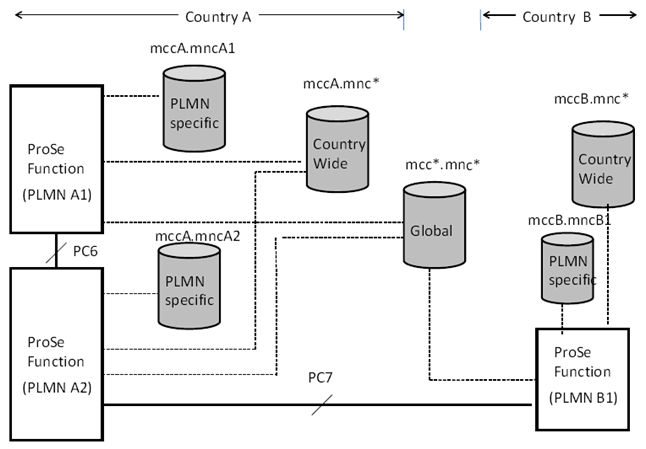 Copy of original 3GPP image for 3GPP TS 23.303, Fig. B.1-1: Country-wide, global and PLMN specific ProSe Application IDs