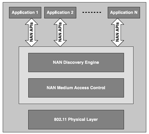 Copy of original 3GPP image for 3GPP TS 23.303, Fig. C.2-1: NAN Device Architecture (after Wi-Fi Neighbor Awareness Networking (NAN) specification [38])