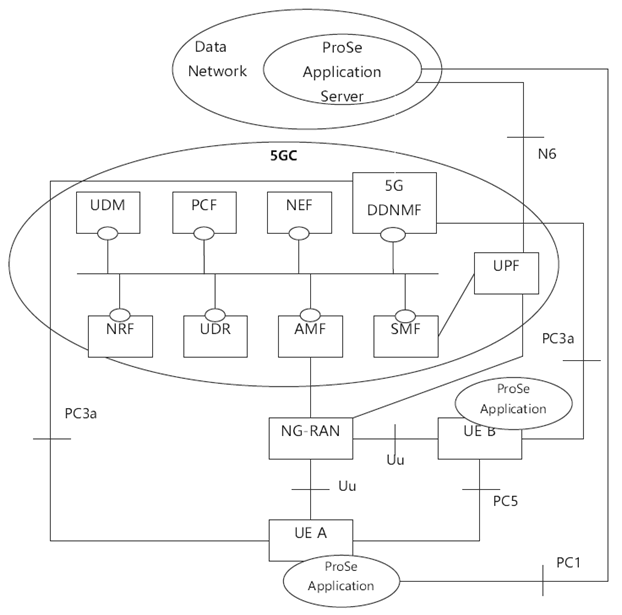 Copy of original 3GPP image for 3GPP TS 23.304, Fig. 4.2.1-1: Non-roaming 5G System architecture for Proximity-based Services