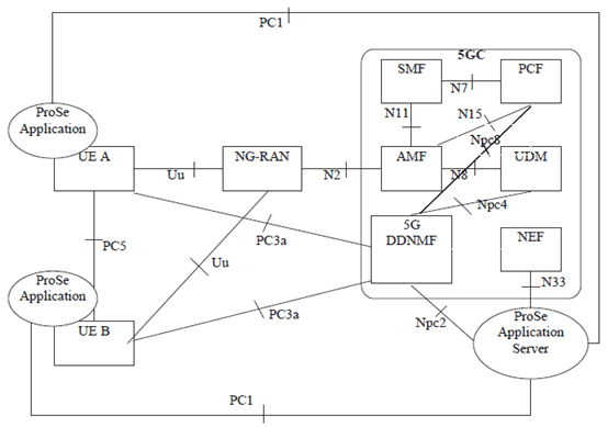 Copy of original 3GPP image for 3GPP TS 23.304, Fig. 4.2.1-2: Non-roaming 5G System architecture for Proximity-based Services in reference point representation