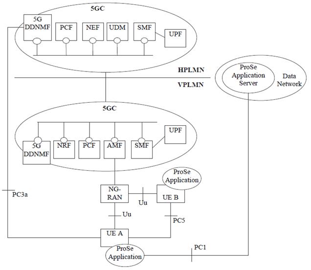 Copy of original 3GPP image for 3GPP TS 23.304, Fig. 4.2.2-1: Roaming 5G System architecture for Proximity-based Services