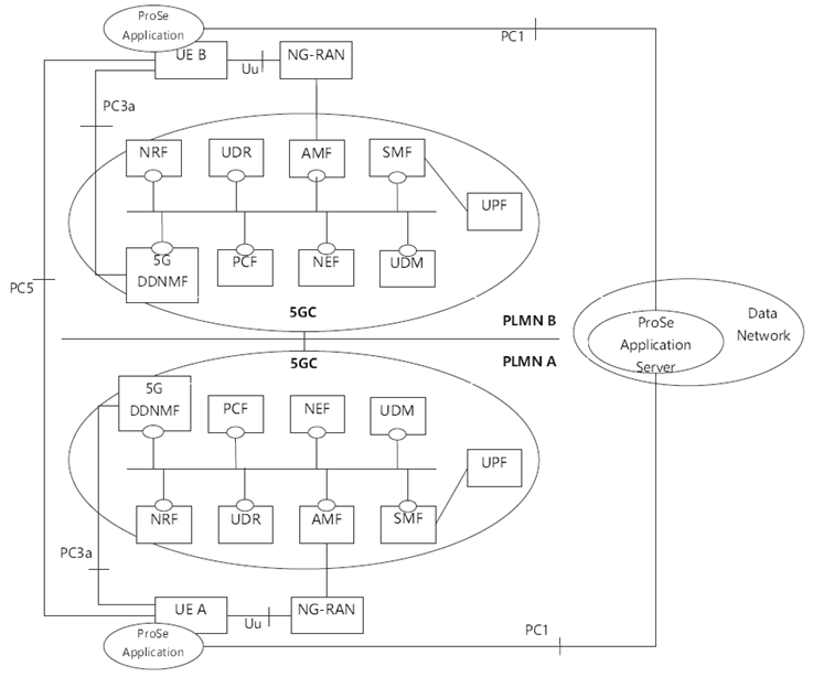 Copy of original 3GPP image for 3GPP TS 23.304, Fig. 4.2.3-1: Non-roaming Inter-PLMN 5G System architecture for Proximity-based Services