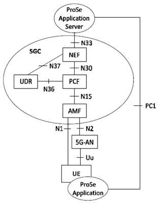 Copy of original 3GPP image for 3GPP TS 23.304, Fig. 4.2.4-1: 5G System architecture for AF-based service parameter provisioning for 5G ProSe communications
