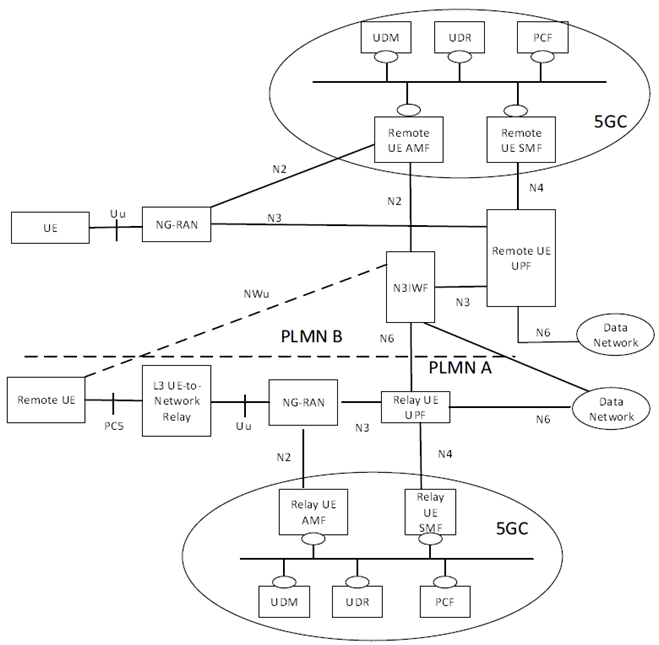 Copy of original 3GPP image for 3GPP TS 23.304, Fig. 4.2.7.1-2: Non-roaming architecture model for 5G ProSe Layer-3 UE-to-Network Relay with N3IWF support