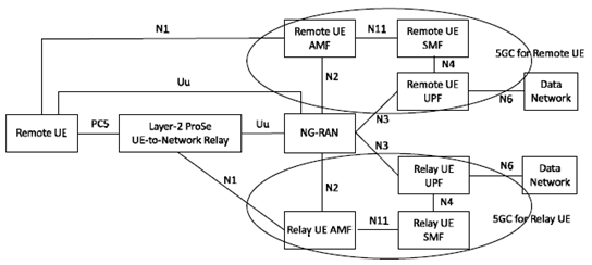 Copy of original 3GPP image for 3GPP TS 23.304, Fig. 4.2.7.2-1: 5G ProSe Layer-2 UE-to-Network Relay reference architecture