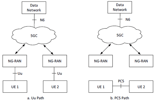 Copy of original 3GPP image for 3GPP TS 23.304, Fig. 5.16-1: Example scenario of communication path switching between PC5 and Uu reference points (i.e. switching between Figure a and Figure b)