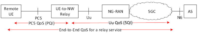 Copy of original 3GPP image for 3GPP TS 23.304, Fig. 5.6.2.1-1: End-to-End QoS translation for 5G ProSe Layer-3 UE-to-Network Relay  operation
