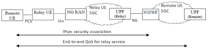 Copy of original 3GPP image for 3GPP TS 23.304, Fig. 5.6.2.2-1: End-to-End QoS support via Layer-3 UE-to-Network Relay with N3IWF