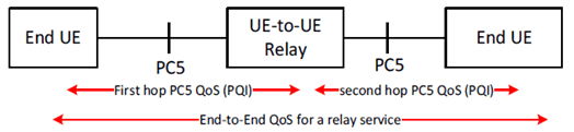 Copy of original 3GPP image for 3GPP TS 23.304, Fig. 5.6.3.1-1: End-to-End QoS for 5G ProSe Layer-3 UE-to-UE Relay operation