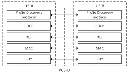 Copy of original 3GPP image for 3GPP TS 23.304, Fig. 6.1.1.2.1-1: Discovery Plane PC5 Interface