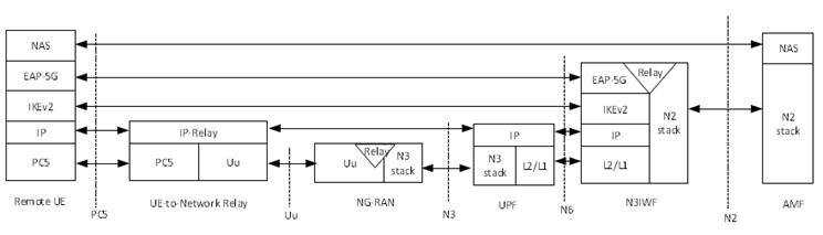 Copy of original 3GPP image for 3GPP TS 23.304, Fig. 6.1.1.7.1-1: Control plane protocol stacks between 5G ProSe Layer-3 Remote UE and N3IWF over 5G ProSe Layer-3 UE-to-Network Relay before the signalling IPSec SA is established