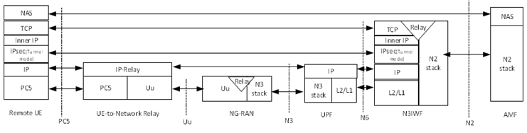 Copy of original 3GPP image for 3GPP TS 23.304, Fig. 6.1.1.7.1-2: Control plane protocol stacks between 5G ProSe Layer-3 Remote UE and N3IWF over 5G ProSe Layer-3 UE-to-Network Relay after the signalling IPSec SA is established