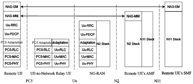 Copy of original 3GPP image for 3GPP TS 23.304, Fig. 6.1.1.7.2-1: End-to-End Control Plane for a Remote UE using Layer-2 UE-to-Network Relay