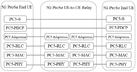 Copy of original 3GPP image for 3GPP TS 23.304, Fig. 6.1.1.8.1-1: End-to-End Control Plane protocol stacks using a 5G ProSe Layer-2 UE-to-UE Relay