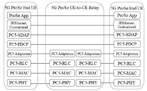 Copy of original 3GPP image for 3GPP TS 23.304, Fig. 6.1.2.4.1-1: End-to-End User Plane protocol stacks using a 5G ProSe Layer-2 UE-to-UE Relay