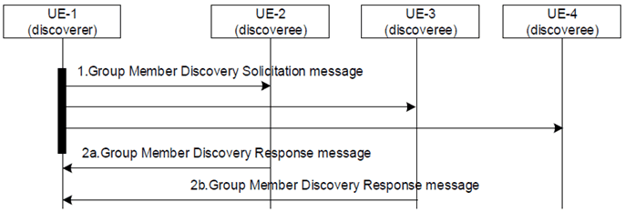 Copy of original 3GPP image for 3GPP TS 23.304, Fig. 6.3.2.2.3-1: Group Member Discovery with Model B